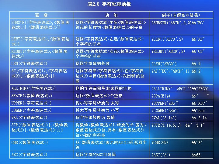 表 2. 8 字符处理函数 函 数 功 能 例子(注解表示结 果) SUBSTR(<字符表达式>, <数值 表 达式