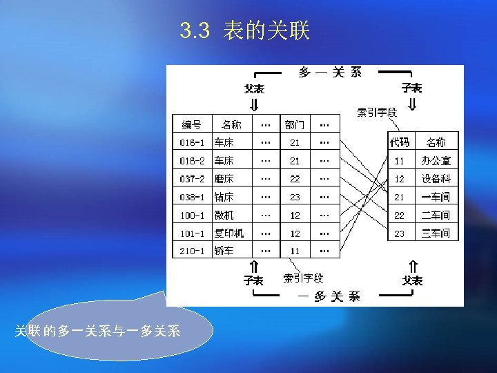 3. 3 表的关联 关联 的多一关系与一多关系 