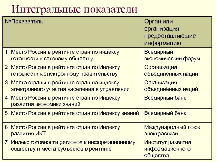 Интегральные показатели №Показатель Орган или организация, предоставляющие информацию 1 Место России в рейтинге стран
