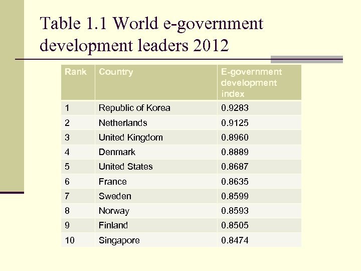 Table 1. 1 World e-government development leaders 2012 Rank Country E-government development index 1