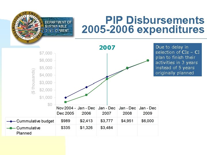 and PIP Disbursements 2005 -2006 expenditures 2007 Due to delay in selection of CIs