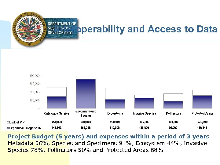 Interoperability and Access to Data Project Budget (5 years) and expenses within a period