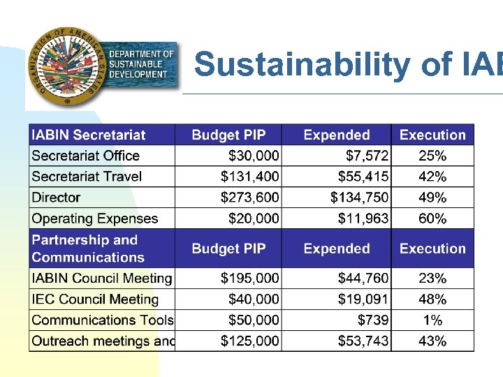 Sustainability of IAB 