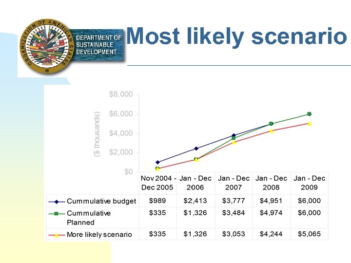 Most likely scenario 