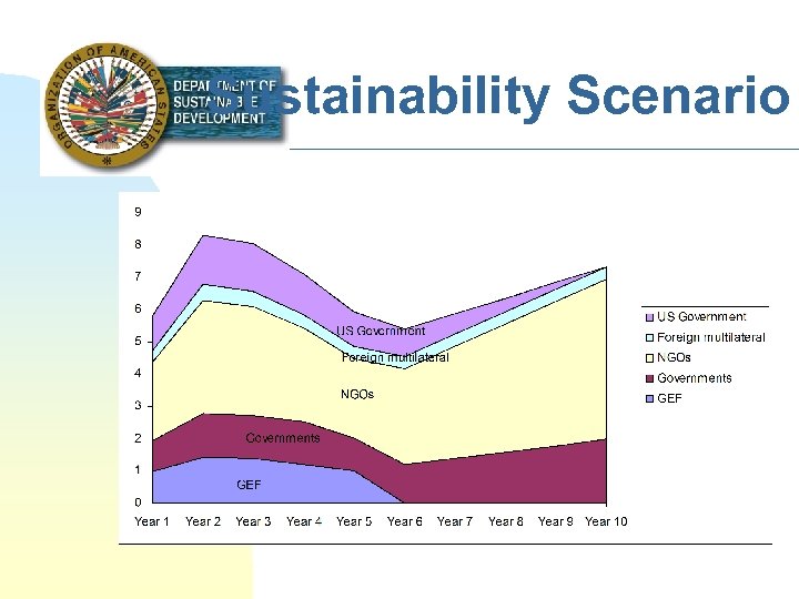 Sustainability Scenario 