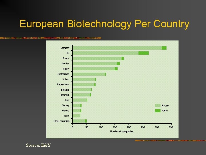 European Biotechnology Per Country Source: E&Y 