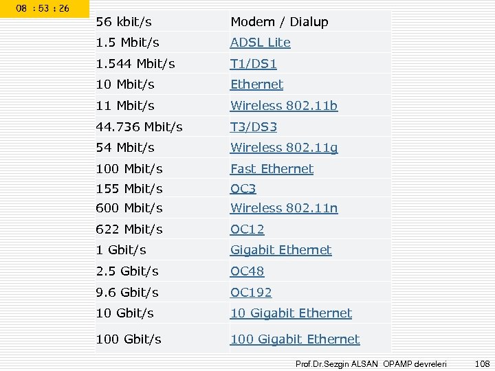 56 kbit/s Modem / Dialup 1. 5 Mbit/s ADSL Lite 1. 544 Mbit/s T