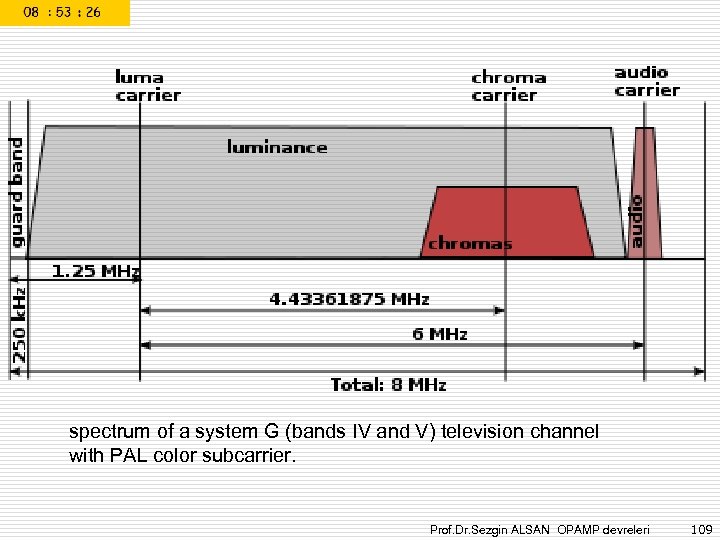 spectrum of a system G (bands IV and V) television channel with PAL color