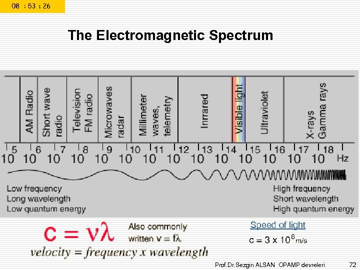 The Electromagnetic Spectrum Speed of light Prof. Dr. Sezgin ALSAN OPAMP devreleri 72 