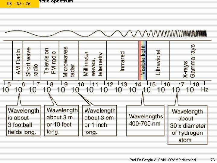 The Electromagnetic Spectrum Prof. Dr. Sezgin ALSAN OPAMP devreleri 73 