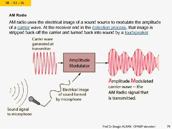 AM Radio AM radio uses the electrical image of a sound source to modulate