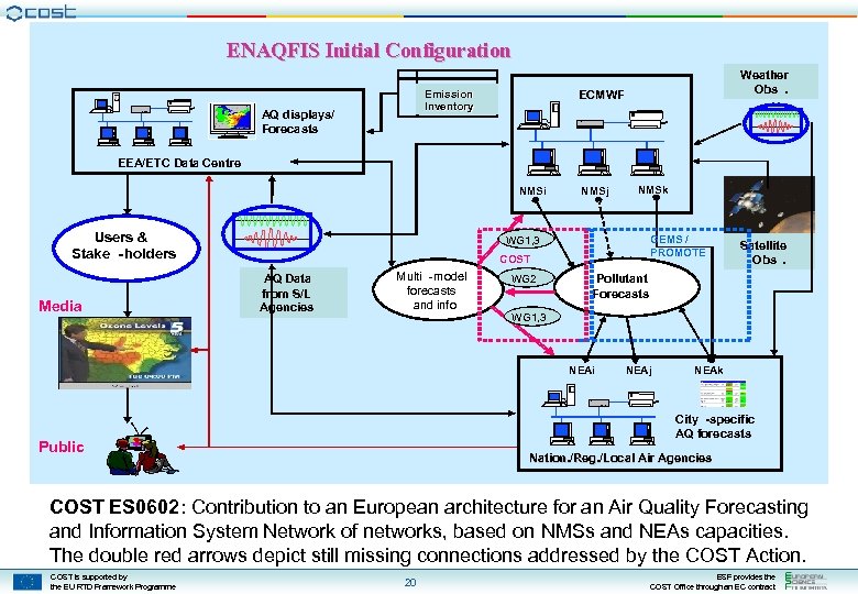 ENAQFIS Initial Configuration ECMWF Emission Inventory AQ displays/ Forecasts Weather Obs. EEA/ETC Data Centre
