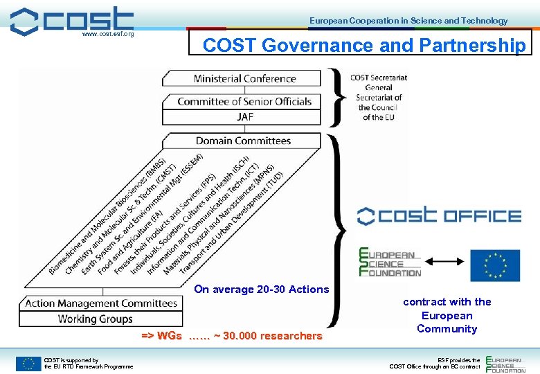 European Cooperation in Science and Technology www. cost. esf. org COST Governance and Partnership