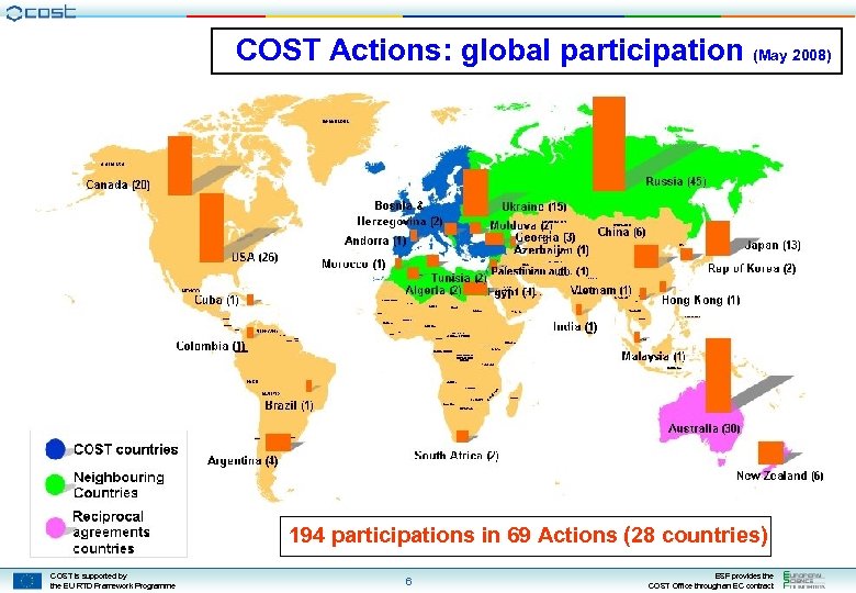 COST Actions: global participation (May 2008) 194 participations in 69 Actions (28 countries) COST