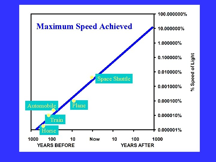 Maximum Speed Achieved Space Shuttle Automobile Train Horse Plane 