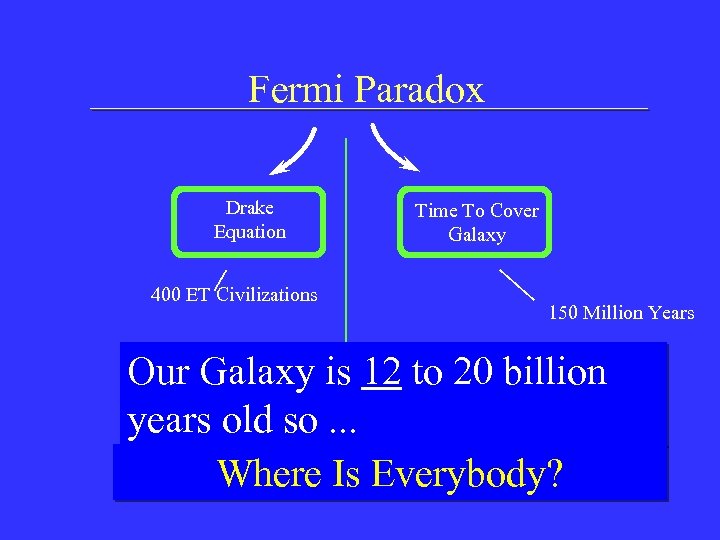 Fermi Paradox Drake Equation 400 ET Civilizations Time To Cover Galaxy 150 Million Years