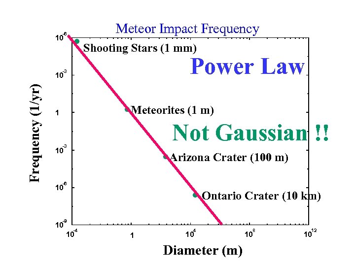 Meteor Impact Frequency -6 10 Shooting Stars (1 mm) Power Law -3 Frequency (1/yr)