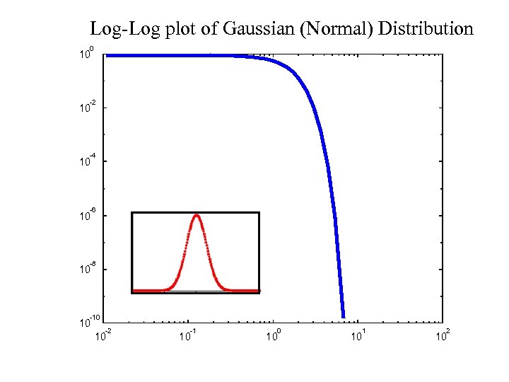 Log-Log plot of Gaussian (Normal) Distribution 0 10 -2 10 -4 10 -6 10