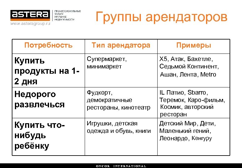 Группы арендаторов Потребность Тип арендатора Примеры Купить продукты на 12 дня Недорого развлечься Супермаркет,