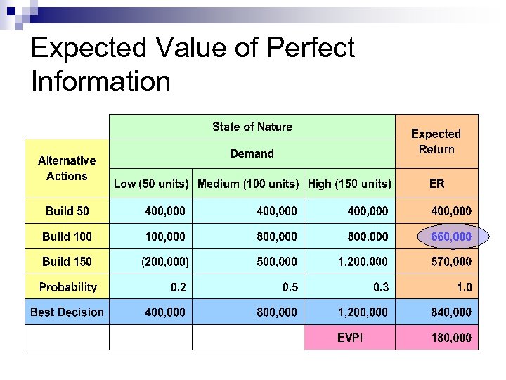 Expected Value of Perfect Information 