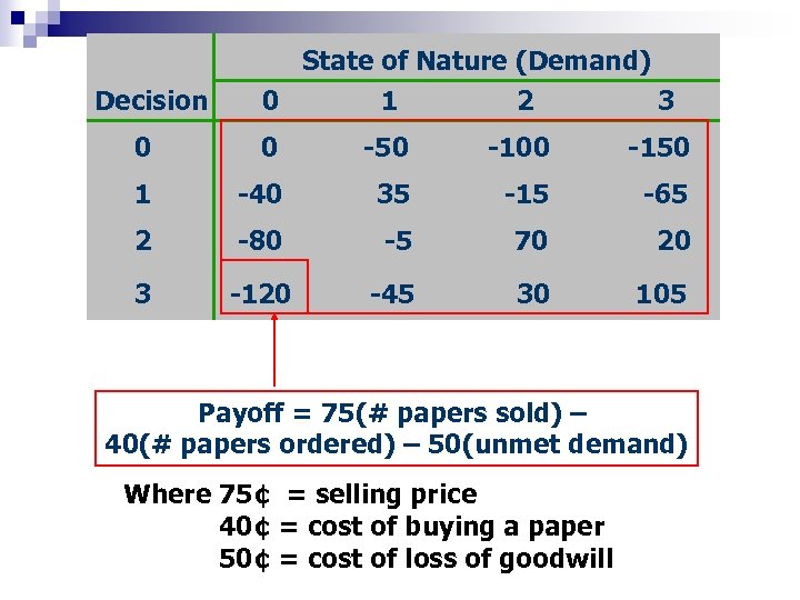 State of Nature (Demand) Decision 0 1 2 3 0 0 -50 -100 -150