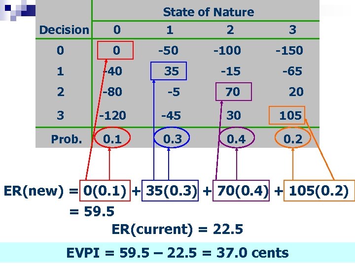 Decision 0 State of Nature 1 2 3 0 0 -50 -100 -150 1