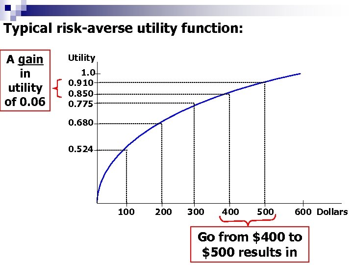 Typical risk-averse utility function: A gain in utility of 0. 06 Utility 1. 0