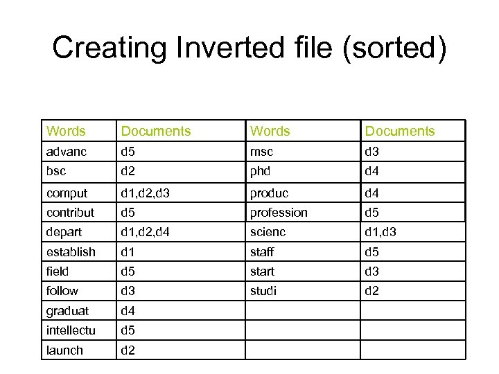 Creating Inverted file (sorted) Words Documents advanc d 5 msc d 3 bsc d