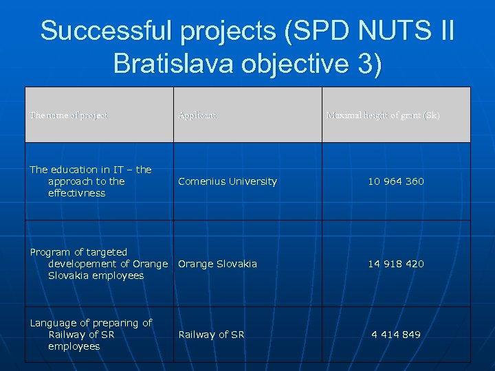 Successful projects (SPD NUTS II Bratislava objective 3) The name of project Applicant The