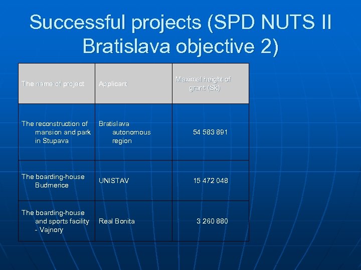 Successful projects (SPD NUTS II Bratislava objective 2) Maximal height of grant (Sk) The