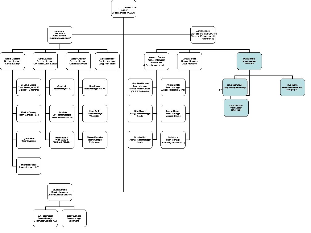 Val de Souza Head of Social Services / CSWO Jane Menzies Ast. Head of