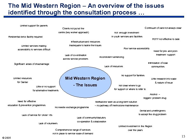 The Mid Western Region – An overview of the issues identified through the consultation
