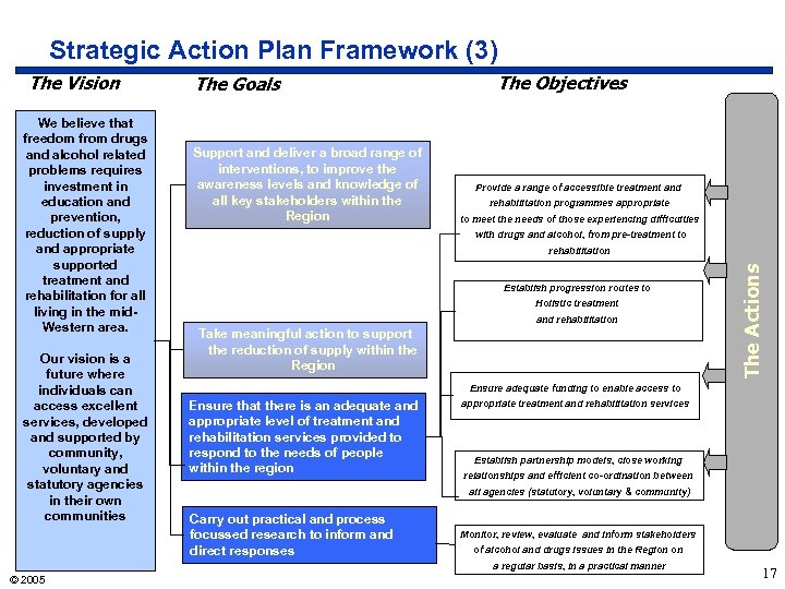Strategic Action Plan Framework (3) We believe that freedom from drugs and alcohol related