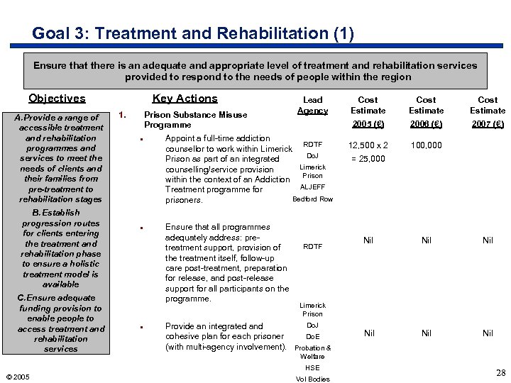 Goal 3: Treatment and Rehabilitation (1) Ensure that there is an adequate and appropriate