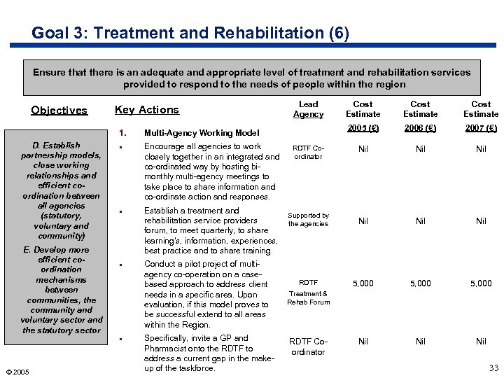 Goal 3: Treatment and Rehabilitation (6) Ensure that there is an adequate and appropriate