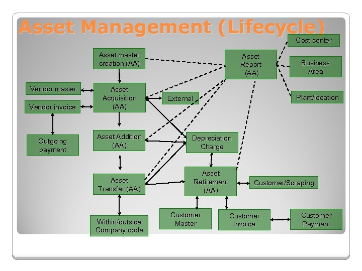 Asset Management (Lifecycle) Cost center Asset master creation (AA) Vendor master Vendor invoice Outgoing