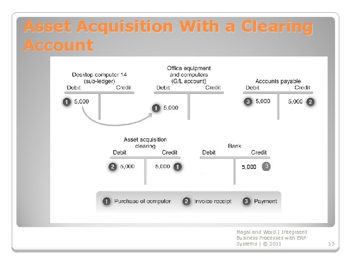 Asset Acquisition With a Clearing Account 5, 000 3 Magal and Word | Integrated
