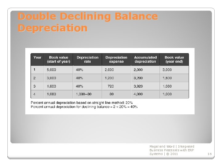 Double Declining Balance Depreciation Magal and Word | Integrated Business Processes with ERP Systems