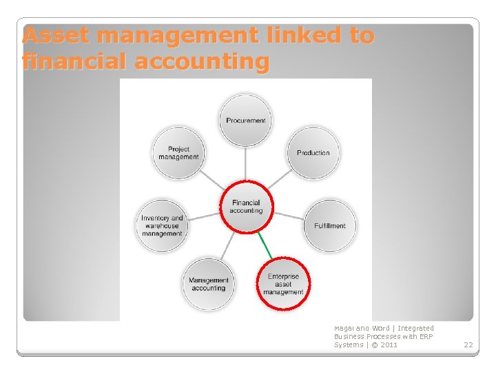 Asset management linked to financial accounting Magal and Word | Integrated Business Processes with