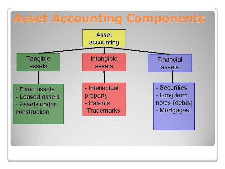 Asset Accounting Components Asset accounting Tangible assets Intangible assets - Fixed assets - Leased