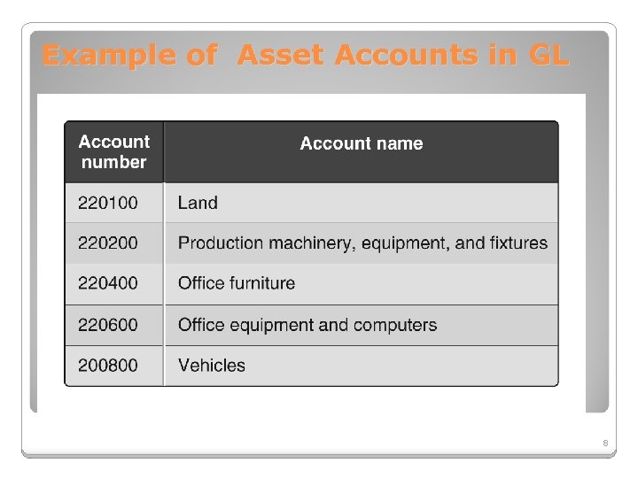 Example of Asset Accounts in GL 8 