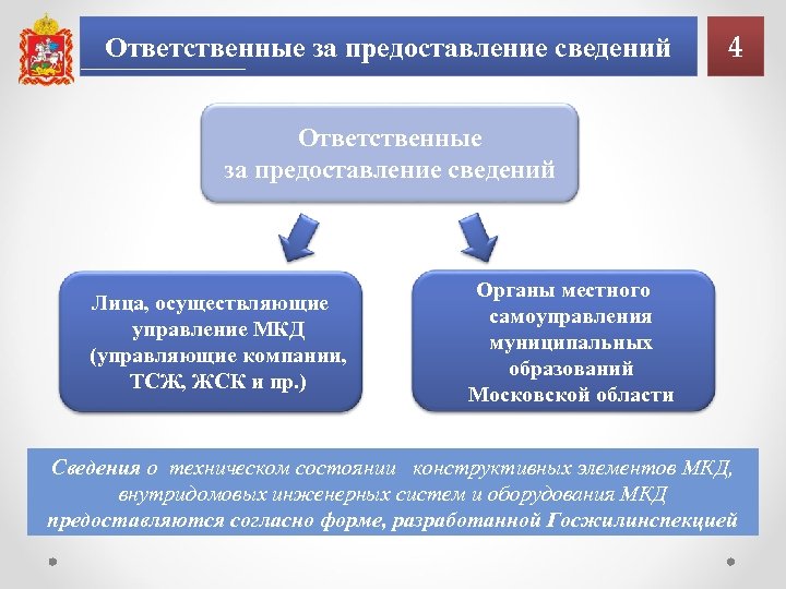 Ответственные за предоставление сведений 4 Ответственные за предоставление сведений Лица, осуществляющие управление МКД (управляющие