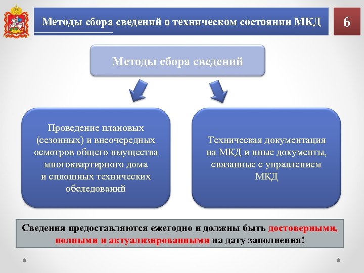 Методы сбора сведений о техническом состоянии МКД Методы сбора сведений Проведение плановых (сезонных) и