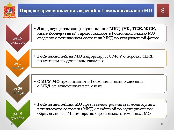 Порядок предоставления сведений в Госжилинспекцию МО до 15 октября до 1 ноября до 30