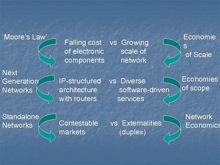 ‘Moore’s Law’ Next Generation Networks Standalone Networks Falling cost vs Growing of electronic scale