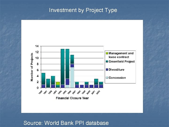 Investment by Project Type Source: World Bank PPI database 