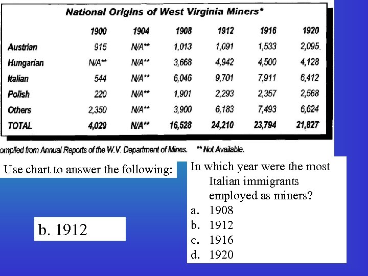Use chart to answer the following: b. 1912 In which year were the most