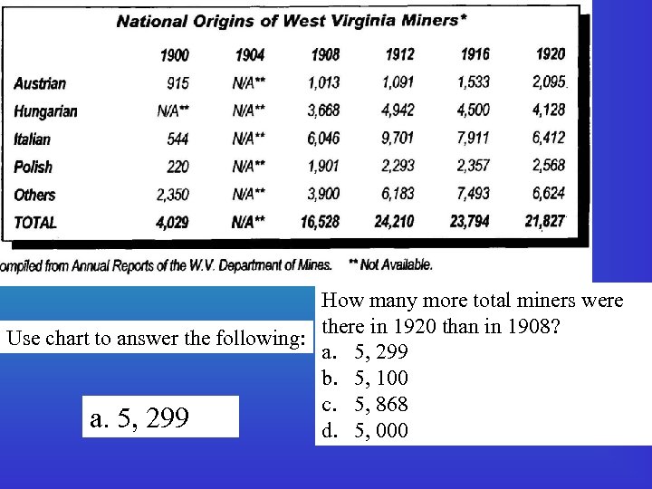 How many more total miners were there in 1920 than in 1908? Use chart
