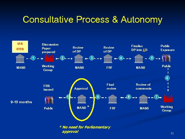 Consultative Process & Autonomy IAS Discussion Paper prepared IFRS 1 MASB Review of DP