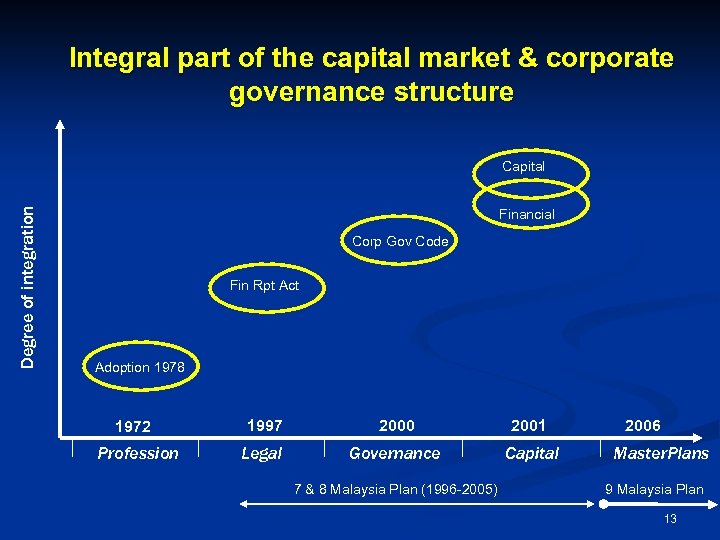 Integral part of the capital market & corporate governance structure Degree of integration Capital